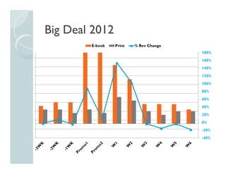 Big Deal 2012
-40%
-20%
0%
20%
40%
60%
80%
100%
120%
140%
160%
180%
E-book Print % Rev Change
 