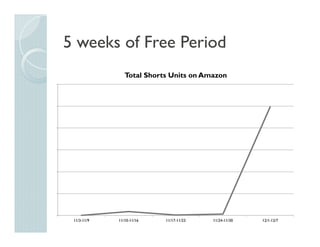 5 weeks of Free Period
11/3-11/9 11/10-11/16 11/17-11/23 11/24-11/30 12/1-12/7
Total Shorts Units on Amazon
 