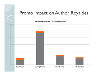 Promo Impact on Author Royalties
Pre-Promo During Promo Post-Promo >6wks after
E-book Royalties Print Royalties
 