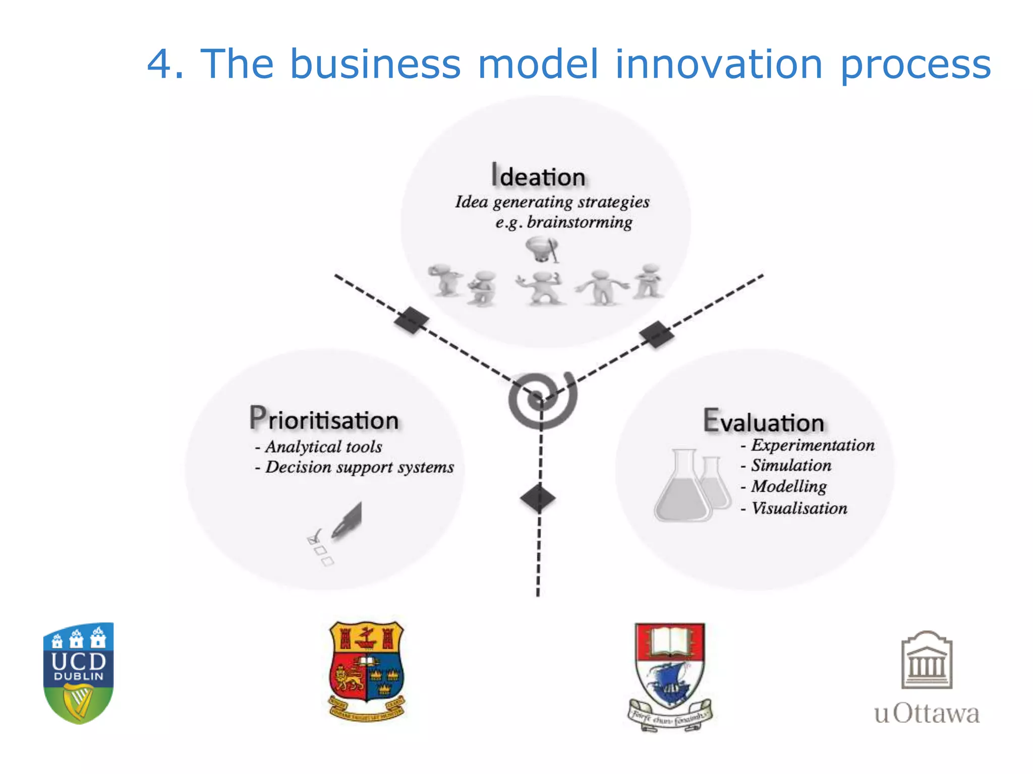 4. The business model innovation process 
	 
 