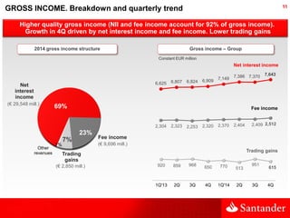 11
Higher quality gross income (NII and fee income account for 92% of gross income).
Growth in 4Q driven by net interest i...