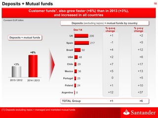 18
Customer funds1, also grew faster (+6%) than in 2013 (+3%),
and increased in all countries
Deposits + Mutual funds
UK
S...