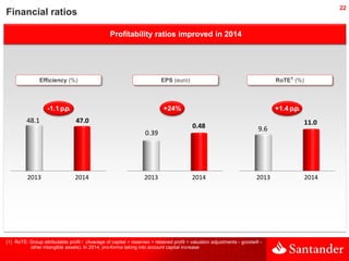 22
2013 2014
9.6
11.0
Profitability ratios improved in 2014
Financial ratios
RoTE1 (%)
2013 2014
0.39
0.48
EPS (euro)
+24%...