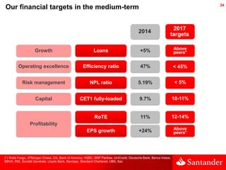 34
Our financial targets in the medium-term
Loans
2014
2017
targets
+5% Above
peers*
Efficiency ratio 47% < 45%
NPL ratio ...