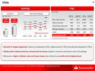 44
P&L
Chile
 Growth in target segments: loans to companies (+8%), high-income (+16%) and demand deposits (+16%)
 Solid ...