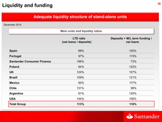 56
Adequate liquidity structure of stand-alone units
Liquidity and funding
December 2014
Main units and liquidity ratios
L...