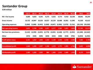 6868
Santander Group
EUR million
1Q 13 2Q 13 3Q 13 4Q 13 1Q 14 2Q 14 3Q 14 4Q 14 2013 2014
NII + Fee income 9,689 9,833 9,...