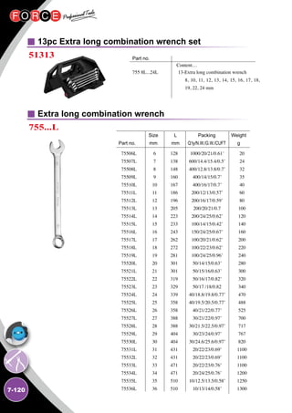 7-120
13pc Extra long combination wrench set
Extra long combination wrench
51313
755...L
Part no.		
	 Content…
	 755 8L...24L 13-Extra long combination wrench
8, 10, 11, 12, 13, 14, 15, 16, 17, 18,
19, 22, 24 mm
6
7
8
9
10
11
12
13
14
15
16
17
18
19
20
21
22
23
24
25
26
27
28
29
30
31
32
33
34
35
36
	 		
	 Size	L	 Packing	Weight
Part no.	 mm	 mm	 Q’ty/N.W./G.W./CUFT	g
75506L
75507L
75508L
75509L
75510L
75511L
75512L
75513L
75514L
75515L
75516L
75517L
75518L
75519L
75520L
75521L
75522L
75523L
75524L
75525L
75526L
75527L
75528L
75529L
75530L
75531L
75532L
75533L
75534L
75535L
75536L
128
138
148
160
167
186
196
205
223
233
243
262
272
281
301
301
319
329
339
358
358
388
388
404
404
431
431
471
471
510
510
20
24
32
35
40
60
80
100
120
140
160
200
220
240
280
300
320
340
470
488
525
700
717
767
820
1100
1100
1100
1200
1250
1300
1000/20/21/0.61’
600/14.4/15.4/0.5’
400/12.8/13.8/0.7’
400/14/15/0.7’
400/16/17/0.7’
200/12/13/0.57’
200/16/17/0.59’
200/20/21/0.7
200/24/25/0.62’
100/14/15/0.42’
150/24/25/0.67’
100/20/21/0.62’
100/22/23/0.62’
100/24/25/0.96’
50/14/15/0.63’
50/15/16/0.63’
50/16/17/0.82’
50/17 /18/0.82
40/18.8/19.8/0.77’
40/19.5/20.5/0.77’
40/21/22/0.77’
30/21/22/0.97’
30/21.5/22.5/0.97’
30/23/24/0.97’
30/24.6/25.6/0.97’
20/22/23/0.69’
20/22/23/0.69’
20/22/23/0.76’
20/24/25/0.76’
10/12.5/13.5/0.58’
10/13/14/0.58’
 