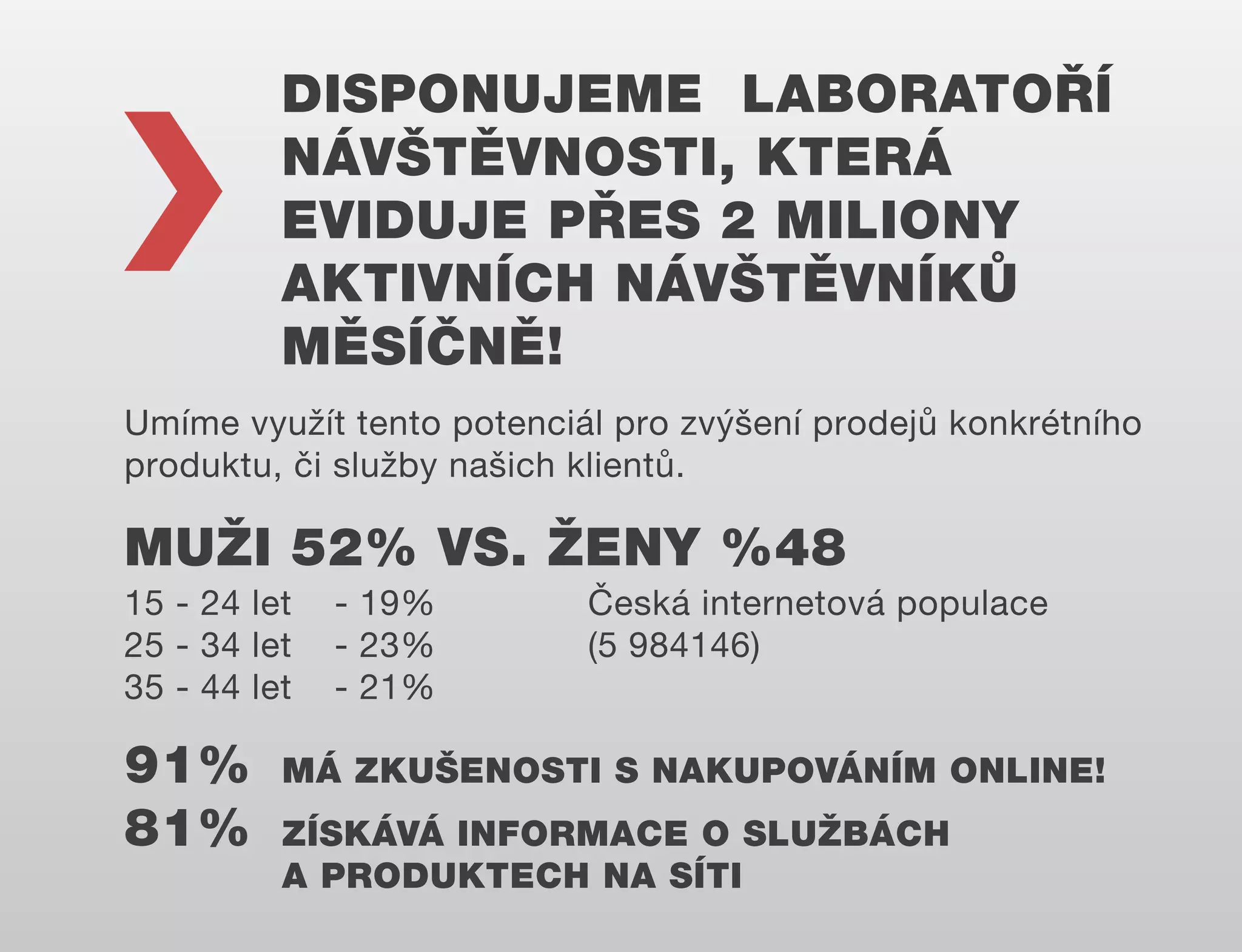 DISPONUJEME LABORATOŘÍ
NÁVŠTĚVNOSTI, KTERÁ
EVIDUJE PŘES 2 MILIONY
AKTIVNÍCH NÁVŠTĚVNÍKŮ
MĚSÍČNĚ!
Umíme využít tento potenciál pro zvýšení prodejů konkrétního
produktu, či služby našich klientů.

MUŽI 52% VS. ŽENY %48
15 - 24 let
25 - 34 let
35 - 44 let

91%
81%

- 19%
- 23%
- 21%

Česká internetová populace
(5 984146)

MÁ ZKUŠENOSTI S NAKUPOVÁNÍM ONLINE!
ZÍSKÁVÁ INFORMACE O SLUŽBÁCH
A PRODUKTECH NA SÍTI

 
