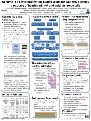 Genome in a Bottle: Integrating human sequence data sets provides
a resource of benchmark SNP and indel genotype calls
Justin

1,
Zook

Brad

2,
Chapman

Oliver

2,
Hofmann

Winston

2,
Hide

Jason

3,
Wang

David

3,
Mittelman

1National

Institute of Standards and Technology, Gaithersburg, MD
2Harvard School of Public Health, Cambridge, MA; 3Arpeggi, Inc., Austin, TX
1

Integrating SNPs & indels

Genome in a Bottle
Consortium
• As sequencing moves to clinical
applications, assessing accuracy
becomes very important.
• With the Genome in a Bottle
Consortium, NIST is developing
methods to characterize whole
genome Reference Materials that
can be used to assess the
performance of whole genome
sequencing
Samples

Spike-ins
Sample
Preparation

Unified
Genotyper

Force calls
with Unified
Genotyper

• Data from multiple sequencing
platforms and runs can be used to
understand and compensate for
errors and biases of each method

Force de novo
assembly with
Haplotype Caller

…

Unified
Genotyper

Haplotype
Caller

Force calls
with Unified
Genotyper

…

Force de novo
assembly with
Haplotype Caller

NA12878 Data sets

•
•

www.bioplanet.com/gcat
Interactive comparison of bioinformatics
methods to our integrated calls

• Using microarrays to assess
performance underestimates FN rate
•

Integrated calls have >20x higher percentage
of low complexity regions than microarrays

SNPs

indels

Find high-confidence SNP & indel sites
HomRef
SNP
VQSR

HomRef
indel
VQSR
HomVar
SNP
VQSR

HomVar
indel
VQSR

Het
indel
VQSR

…

HomRef
SNP
VQSR
Het SNP
VQSR

HomRef
indel
VQSR
HomVar
SNP
VQSR

HomVar
indel
VQSR

Het
indel
VQSR

Arbitrate using characteristics of mapping and
alignment bias and systematic sequencing
errors to find consensus SNP & indel sites

Indels/Complex Variants

Filter sites if <2 datasets are free of bias

• Multiple correct
representations of
complex variants
often exist
• Comparing complex CAGTGA > TCTCT complex variant
variants is difficult. Try RTG’s vcfeval!

Characteristics of bias
used for arbitration
•
•

• We propose a method using 14
datasets for CEPH/HapMap sample
NA12878 to find characteristics of
highly confident genotype calls and
use these characteristics to arbitrate
between discordant calls

Performance assessment
using integrated calls

• Freebayes has significantly improved
its indel calls over the past year:

Integrate UG
and HC calls for
dataset #11

• Systematic sequencing errors (SSEs)

Overlap of SNP calls for NA12878 between three variant call files.
(a) The three variant calls come from: (1) Illumina HiSeq reads mapped with bwa and
with variants called by GATK; (2) the same Illumina HiSeq reads mapped with bwa but
with variants called by samtools; (3) Complete Genomics called with CGTools 2.0.
(b) The samtools calls are replaced by SOLiD 4 reads called with GATK.
The gray numbers in parentheses are the numbers of variants that are not filtered in
the other datasets.

Genome in a
Bottle
Consortium

• Calls hosted on GCAT website

Haplotype
Caller

Integrate UG
and HC calls
for dataset #1

Sequencing
Variant list,
Performance
metrics

Cortex

Dataset #14

Candidate SNP & indel sites

Het SNP
VQSR

Bioinformatics

…
…

Dataset #1

Marc Salit1

Strand bias
Base Quality Rank Sum

• Local Alignment
•
•
•
•
•

• Mapping problems
•
•
•

Complete
Genomics

Distance from end of read
Mean position within read
Read Position Rank Sum
HaplotypeScore
Length of aligned reads

Illumina
HiSeq

Mapping Quality
Abnormal coverage – CNV
Length of aligned reads

• Abnormal allele balance
•
•

Allele Balance
Quality/Depth

Performance Assessment
• Within “highly confident” regions, all
datasets are highly sensitive and
specific
• Most “false” positives and negatives
appear to be microarray errors

Pedigree Methods
• Real Time Genomics and Illumina
Platinum Genomes have developed
methods to use the 11 children of
NA12878
• High-confidence variants are in
haplotypes that are properly
inherited in the children

Structural Variants
• Can we use similar methods for SVs?
• Arbitrate using coverage, insert
size, discordant paired
ends, mapping quality, softclipping, heterozygous/homozygous
ratio, allele fraction, …
• How to use long-read technologies?

Discussion

a http://genomeinabottle.org/blog-entry/existing-and-future-na12878-datasets.

• Genome in a Bottle Consortium
• New members welcome!
• www.genomeinabottle.org

 