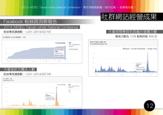 ‧2014 AIESEC Taiwan winter National Conference‧ 青年領袖高峰會─城市狂潮 ‧ 結案報告書 ‧
12
社群網站經營成果
Facebook 粉絲頁洞察報告
2014 AIESEC Taiwan winter National Conference
粉絲專頁讚總數：1,201 (2014/02/18)
大會後貼文觸及人數
粉絲專頁讚總數：1,201 (2014/02/18)
大會期間專頁和頁籤的瀏覽次數
最高次數為 1/28 動態時報 456 次
 