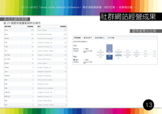 ‧2014 AIESEC Taiwan winter National Conference‧ 青年領袖高峰會─城市狂潮 ‧ 結案報告書 ‧
社群網站經營成果
13
多元化使用客群
前 20 個使用者國家與所在城市
使用者男女比例
 
