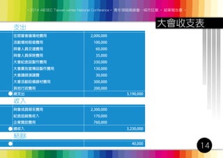 ‧2014 AIESEC Taiwan winter National Conference‧ 青年領袖高峰會─城市狂潮 ‧ 結案報告書 ‧
14
大會收支表
結餘
40,000
支出
住宿暨會議場地費用 2,000,000
100,000活動場地租借費用
60,000與會人員交通費用
35,000與會人員保險費用
330,000大會紀念品製作費用
130,000大會廣告宣傳品製作費用
30,000大會講師演講費
300,000大會活動設備器材費用
200,000其他行政費用
2,300,000與會成員報名費用
170,000
760,000
紀念品銷售收入
企業贊助費用
3,190,000總支出
總收入 3,230,000
收入
 