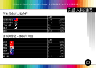 ‧2014 AIESEC Taiwan winter National Conference‧ 青年領袖高峰會─城市狂潮 ‧ 結案報告書 ‧
與會人員組成
03
所有與會者人數分析
國際與會者人數與來源國
台灣與會者
香港
339　　　 (66%)
100　　　 (89%)
國際與會者
中國
112　　　 (22%)
4　　　 　 (4%)
工作人員
韓國
29　　　 (6%)
1　　　 　 (1%)
講者
澳洲
30　　　 (6%)
5　　　 　 (4%)
總計
紐西蘭
總人數
510　　　 (100%)
2　　　 　 (2%)
人數
人數
112　　　 (100%)
 