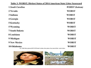 Table 3: WORST, Dirtiest States of 2014 American State Litter Scorecard
1 South Carolina WORST (bottom)
2 Nevada WORST
3 I...