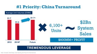 #1 Priority: China Turnaround
2012 2014F Future
$1.7
$1.4
Average Unit Volumes ($’MM)
6,100+
Units
$2Bn
System
Sales~
$1.7+
$600MM+ PROFIT
TREMENDOUS LEVERAGE
Note: Excludes Little Sheep, East Dawning and Pizza Hut Home Service.
 