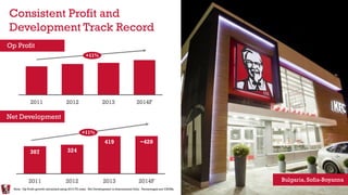 2011 2012 2013 2014F
307 324
419 ~420
2011 2012 2013 2014F
Consistent Profit and
Development Track Record
+11%
+11%
Bulgaria, Sofia-Boyanna
Net Development
Op Profit
Note: Op Profit growth calculated using 2014 FX rates. Net Development is International Only. Percentages are CAGRs.
 