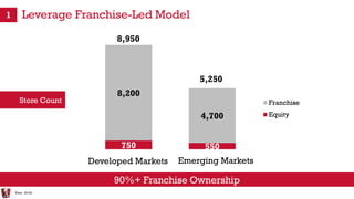 750 550
8,200
4,700
Franchise
Equity
Leverage Franchise-Led Model
5,250
Developed Markets
8,950
Emerging Markets
Note: 2014F.
90%+ Franchise Ownership
1
Store Count
 