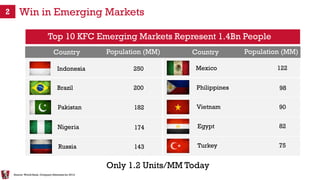 Win in Emerging Markets
Indonesia
Brazil
Pakistan
Nigeria
Russia
250
200
182
174
143
Mexico
Philippines
Vietnam
Egypt
Turkey
122
98
90
82
75
Top 10 KFC Emerging Markets Represent 1.4Bn People
Source: World Bank, Company Estimates for 2013.
Only 1.2 Units/MM Today
2
Country Population (MM) Country Population (MM)
 