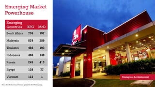 Emerging Market
Powerhouse
Emerging
Countries KFC McD
South Africa 736 197
Malaysia 579 259
Thailand 492 193
Indonesia 466 149
Russia 245 413
Egypt 138 77
Vietnam 137 1 Malaysia, SeriIskandar
Note: 2013 YE Store Count; Vietnam updated for 2014 McD opening.
 