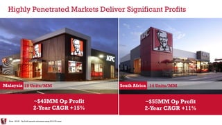 19 Units/MM 14 Units/MMSouth AfricaMalaysia
Highly Penetrated Markets Deliver Significant Profits
Note: 2014F. Op Profit growth calculated using 2014 FX rates.
• 2-Year Op Profit CAGR +14%
• Profit Contribution ~55MM
• 2-Year Op Profit CAGR +15%
• Profit Contribution ~$40MM
~$40MM Op Profit
2-Year CAGR +15%
~$55MM Op Profit
2-Year CAGR +11%
 