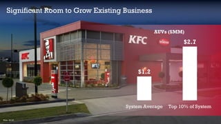 $1.2
Significant Room to Grow Existing Business
$1.2
$2.7
System Average Top 10% of System
AUVs ($MM)
Note: 2014F.
 