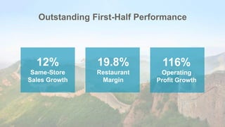 Outstanding First-Half Performance
19.8%
Restaurant
Margin
116%
Operating
Profit Growth
12%
Same-Store
Sales Growth
 
