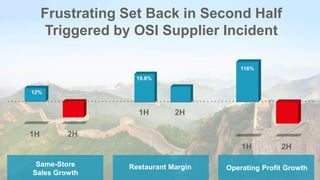 1H 2H
12%
1H 2H
19.8%
1H 2H
116%
Same-Store
Sales Growth
Restaurant Margin Operating Profit Growth
Frustrating Set Back in Second Half
Triggered by OSI Supplier Incident
 