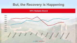 But, the Recovery is Happening
20%
25%
30%
35%
40%
45%
50%
55%
60%
2013 2014
KFC Reliable Brand
 