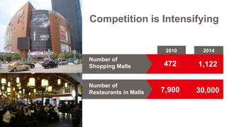 Competition is Intensifying
Number of
Restaurants in Malls
1,122
30,000
2014
Number of
Shopping Malls 472
7,900
2010
 