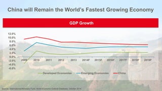 China will Remain the World’s Fastest Growing Economy
GDP Growth
-6.0%
-4.0%
-2.0%
0.0%
2.0%
4.0%
6.0%
8.0%
10.0%
12.0%
2009 2010 2011 2012 2013 2014F 2015F 2016F 2017F 2018F 2019F
Developed Economies Emerging Economies China
Source: International Monetary Fund, World Economic Outlook Database, October 2014.
 