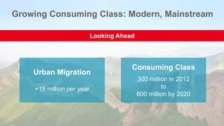 Growing Consuming Class: Modern, Mainstream
Consuming Class
300 million in 2012
to
600 million by 2020
Looking Ahead
Urban Migration
+15 million per year
 