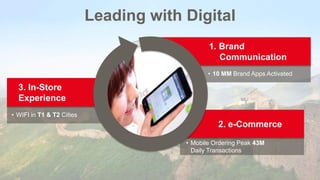 1. Brand
Communication
2. e-Commerce
3. In-Store
Experience
Leading with Digital
• 10 MM Brand Apps Activated
• WIFI in T1 & T2 Cities
• Mobile Ordering Peak 43M
Daily Transactions
 