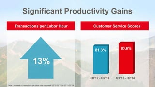 Significant Productivity Gains
Transactions per Labor Hour Customer Service Scores
Q3'12 - Q2'13 Q3'13 - Q2'14
81.3% 83.6%
Note: Increase in transactions per labor hour compares Q3’12-Q2’13 to Q3’13-Q2’14.
13%
 