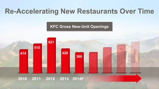 Re-Accelerating New Restaurants Over Time
KFC Gross New-Unit Openings
2010 2011 2012 2013 2014F
414
515
621
428
360
 