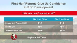 First-Half Returns Give Us Confidence
in KFC Development
Payback 3-4 Years
Tier 1 – 2 Cities Tier 3 – 6 Cities
Average Unit Volume ($MM) $1.1 $1.0
Cash Margin 18% 18%
Cash Investment ($M) $600 $610
Note: Includes units opened August 2012 – July 2013.
2014 New Unit Economics - KFC
 