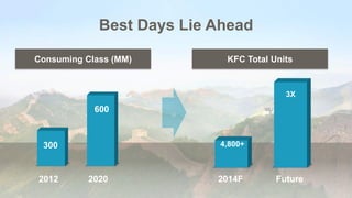 Best Days Lie Ahead
Consuming Class (MM)
2012 2020
300
600
KFC Total Units
2014F Future
4,800+
3X
 