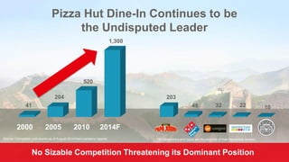 Pizza Hut Dine-In Continues to be
the Undisputed Leader
2000 2005 2010 2014F
41
204
520
1,300
203
48 32 22 10
No Sizable Competition Threatening its Dominant Position
Source: Competitor unit counts as of August 2014 from company reports. *All trademarks and logos are the property of their respective owners
 