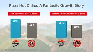 Pizza Hut China: A Fantastic Growth Story
675
550
Net New Units Last 3 Years
95%
80%
System Sales Growth Last 3 Years
* Compares Pizza Hut Casual Dining in China to Chipotle in the U.S. from YE 2011 to YE 2014F.
Note: All trademarks and logos are the property of their respective owners.
 