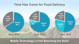 Time Has Come for Food Delivery
Mobile Technology is Fast Becoming the Norm
Sept. 2014Sept. 2012 Sept. 2013
Online
52%Mobile
27%
Call
Center
21%
Online
66%
Call
Center
34%
Online
70%
Call
Center
22%
Mobile
8%
 