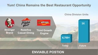 Yum! China Remains the Best Restaurant Opportunity
Today Future
6,700+
ENVIABLE POSTION
China Division Units
3X
Stronger
Brand
Redefine
Casual Dining
Third Growth
Engine
 