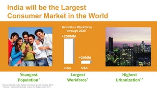 Youngest
Population*
Largest
Workforce*
India USA
+200MM
+20MM
Highest
Urbanization**
India will be the Largest
Consumer Market in the World
Growth in Workforce
through 2030**
*Source: Deloitte, India Matters: Winning in growth markets, 2013.
**Source: Standard Chartered, India in the Super-Cycle, 2011.
 