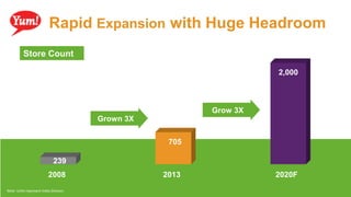 2008 2013 2020F
239
705
2,000
Rapid Expansion with Huge Headroom
Will Grow 3X
Grown 3X
Note: Units represent India Division.
Grow 3X
Store Count
 