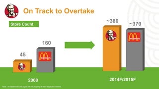On Track to Overtake
45
160
2008 2014F/2015F
~380
~370Store Count
Note: All trademarks and logos are the property of their respective owners.
 