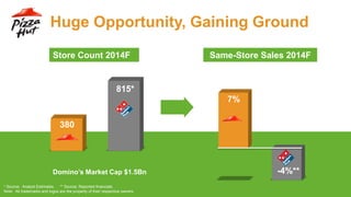 Huge Opportunity, Gaining Ground
SSSG (YTD ‘14)
7%
-4%**
380
815*
Domino’s Market Cap $1.5Bn
* Source: Analyst Estimates. ** Source: Reported financials.
Note: All trademarks and logos are the property of their respective owners.
Store Count 2014F Same-Store Sales 2014F
 