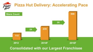 Pizza Hut Delivery: Accelerating Pace
115
235
500
2X
2012 2014F
2X
2016F
Consolidated with our Largest Franchisee
Store Count
 