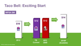 Taco Bell: Exciting Start
$10
$12 $12
$14
2012 TB
Current
2016F
(Scalable)
ATL
KFC
2008
WPSA $M
+20%
+17%
WPSA= Weekly per store average.
 