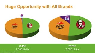 2015F
1,000 Units
2020F
2,000 Units
Note: Units represent India Division.
Huge Opportunity with All Brands
 