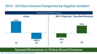 2014: 1H China Success Dampened by Supplier Incident
Operating Profit Performance
116%
~(60%)
1H 2H
(6%)
10%+
1H 2H
Upward Momentum at Global Brand Divisions
China KFC / Pizza Hut / Taco Bell Divisions
Note: 2H is forecasted. Operating profit is before Special Items.
 