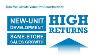 How We Create Value for Shareholders
NEW-UNIT
DEVELOPMENT
SAME-STORE
SALES GROWTH
HIGH
RETURNS
 